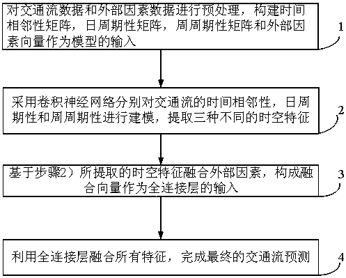 Highway traffic flow prediction method based on convolutional neural network