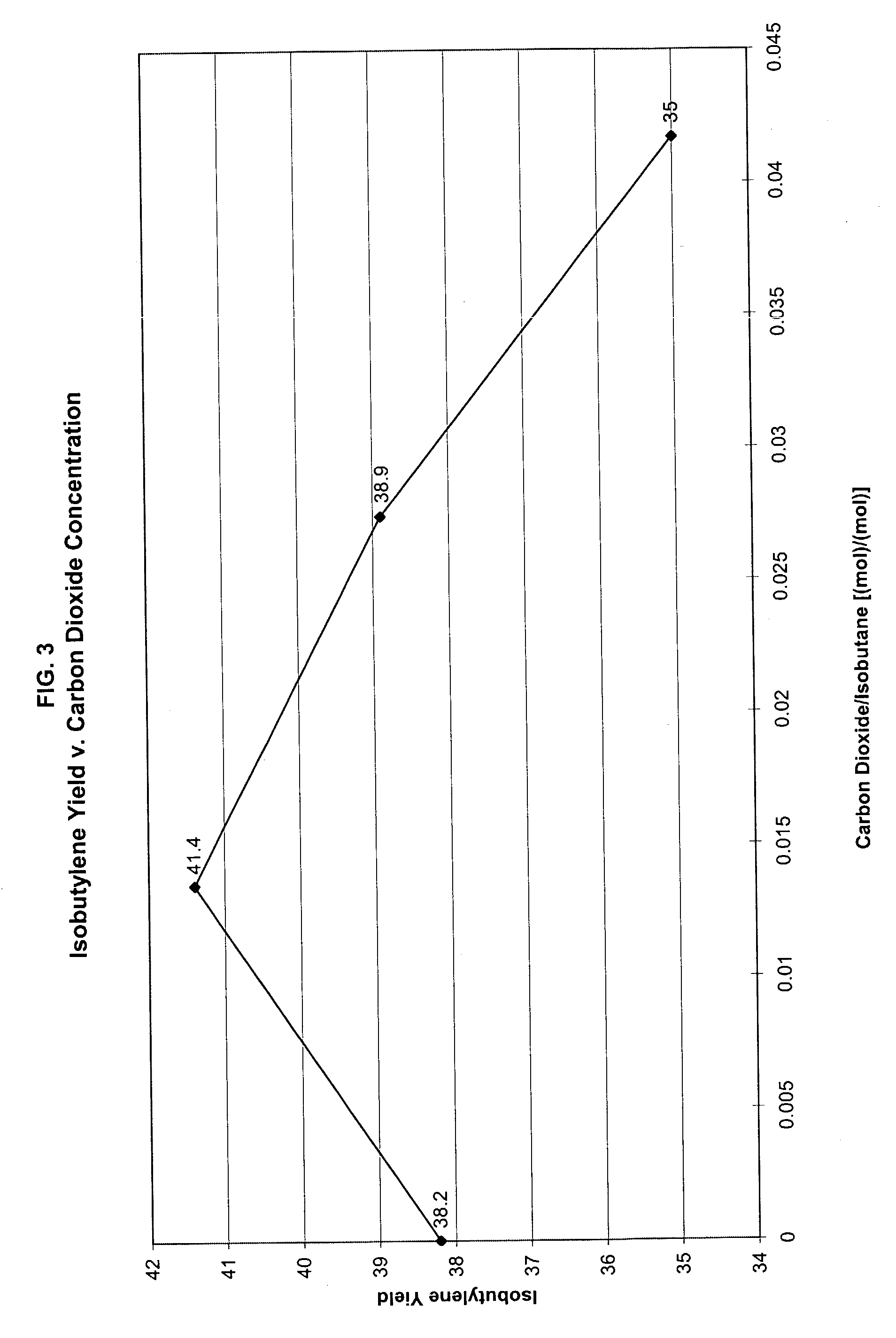 Carbon dioxide promoted dehydrogenation process for olefins