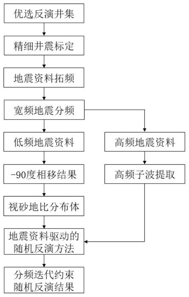 A Stochastic Inversion Method with Frequency Division Iterative Constraints