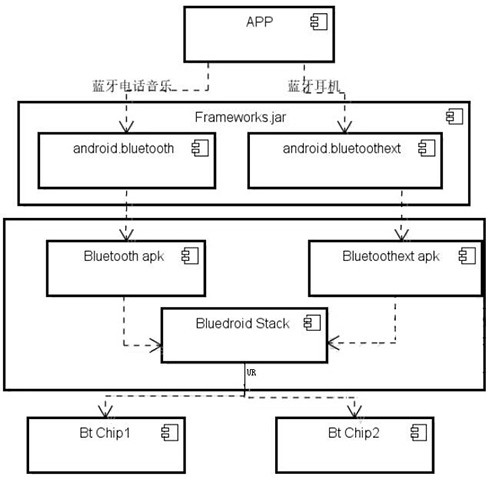 Multi-Bluetooth interaction method and system for Android system