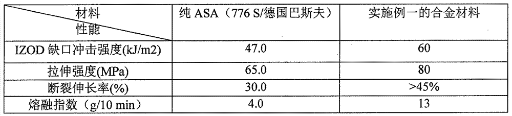 ASA (Acrylonitrile-Styrene-Acrylate) and PET (Polyethylene Terephthalate) blended alloy and preparation method thereof