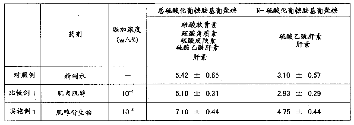 Glycosaminoglycan-producing promoter and composition for promoting glycosaminoglycan production