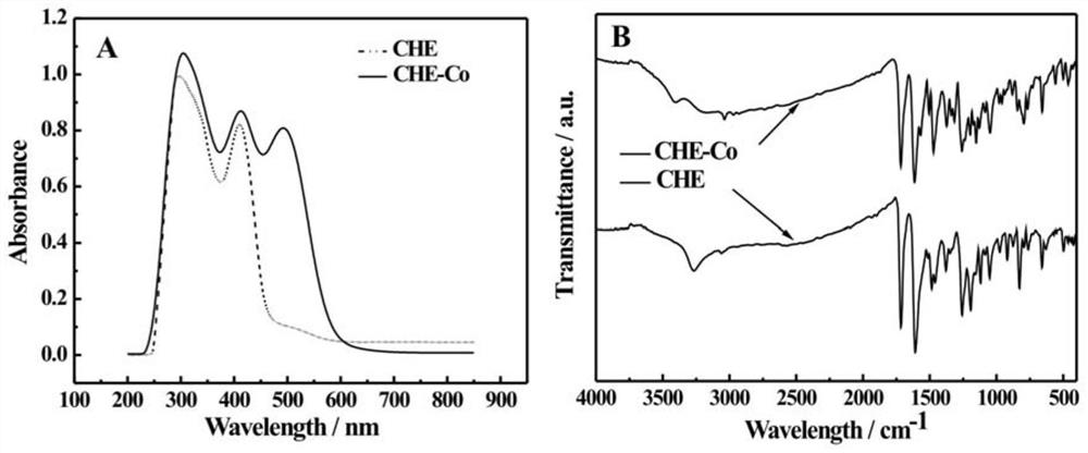 Preparation method and application of cobalt (II) coumarin Schiff base complex