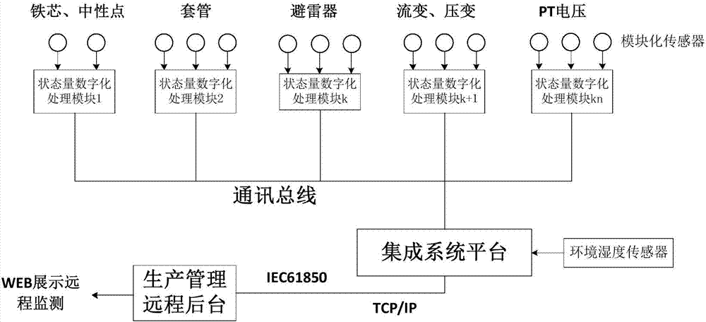 Measurement system applied to multi-state quantity electrified detection technology of transformer equipment