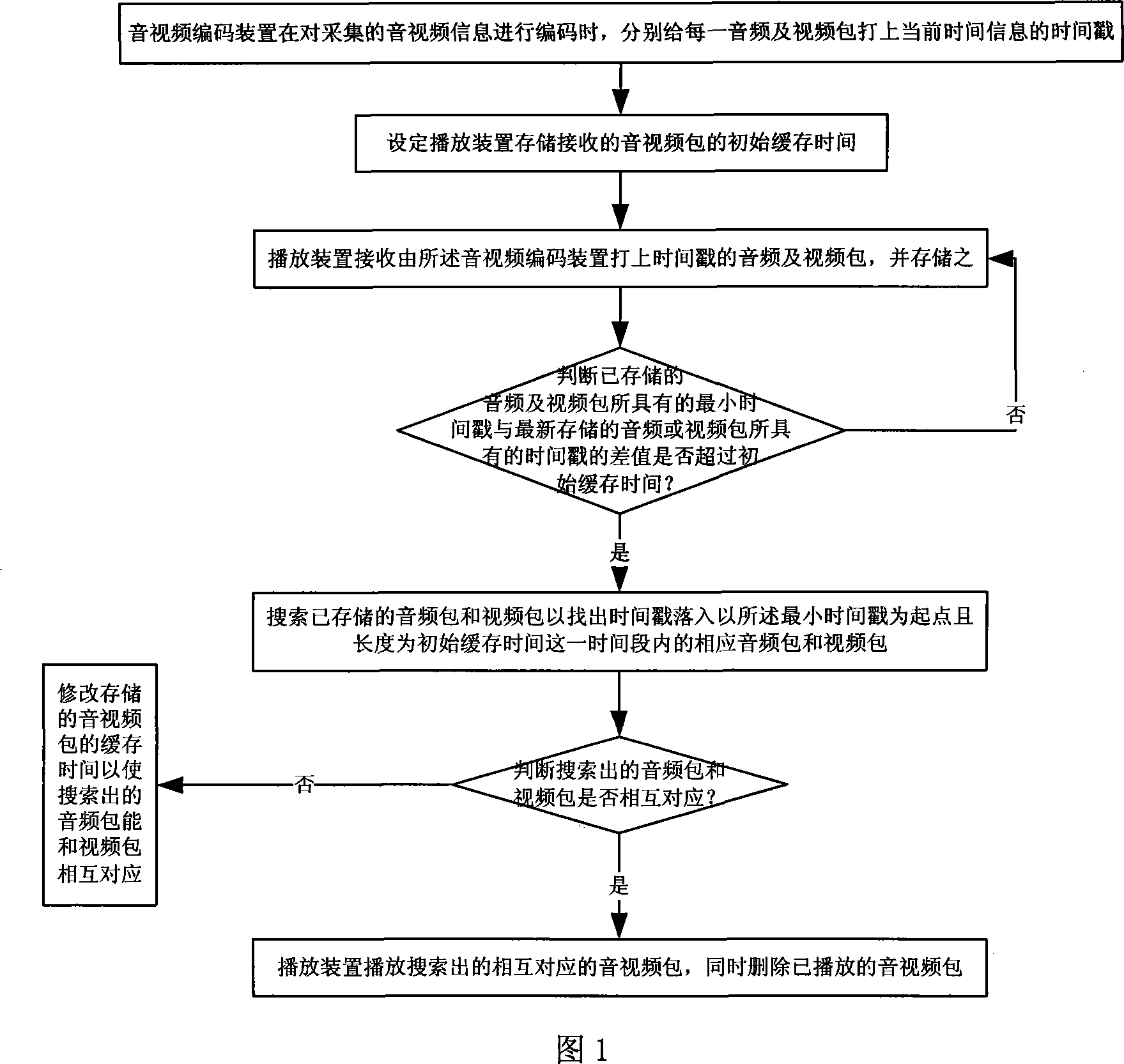 Synchronous playing method for audio and video buffer