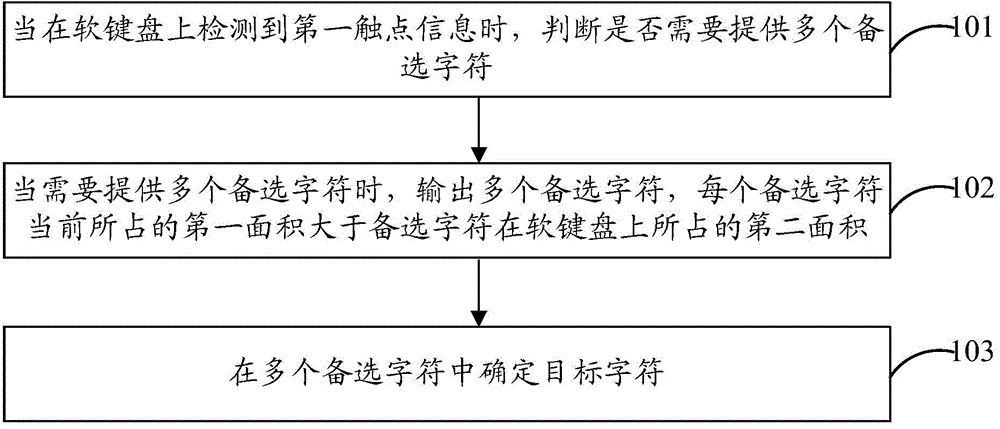 Character determining method and device