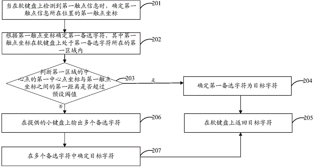 Character determining method and device