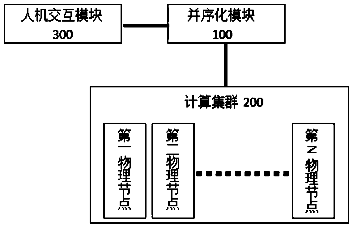 A parallel-sequenced cloud service system and construction method based on load balancing