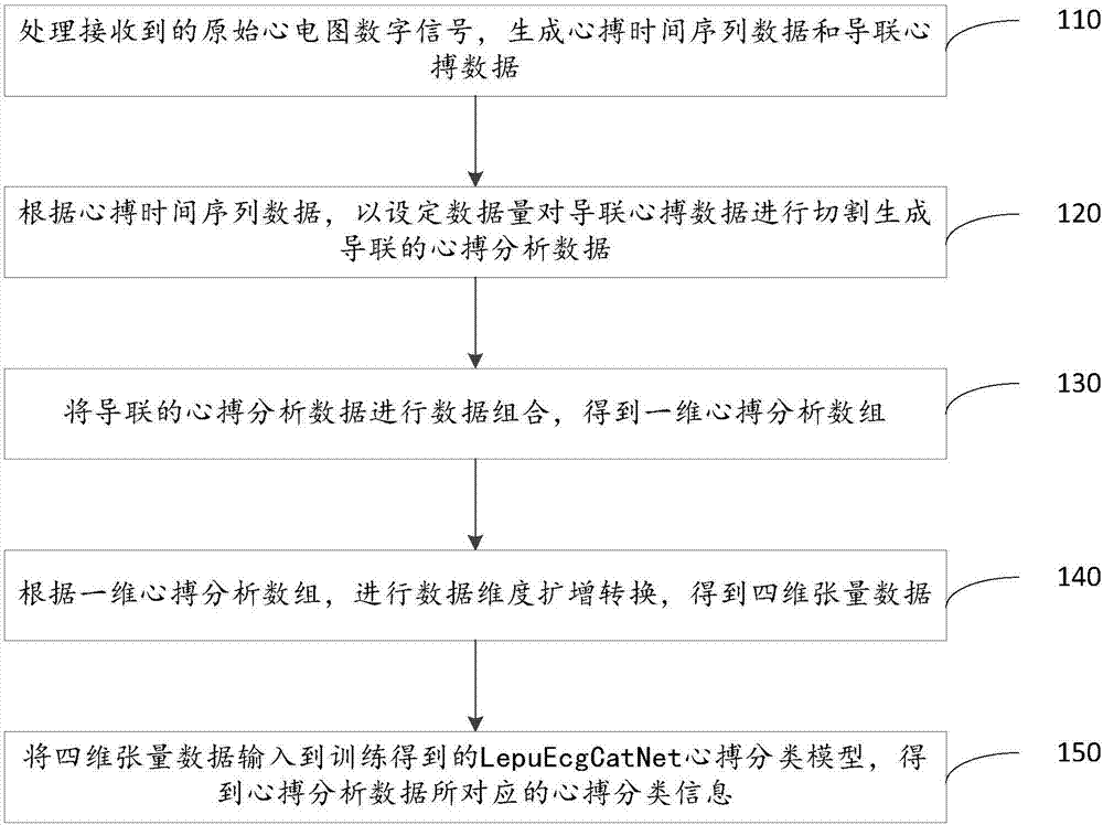 Automatic recognition and classification method of electrocardiogram heartbeat based on artificial intelligence