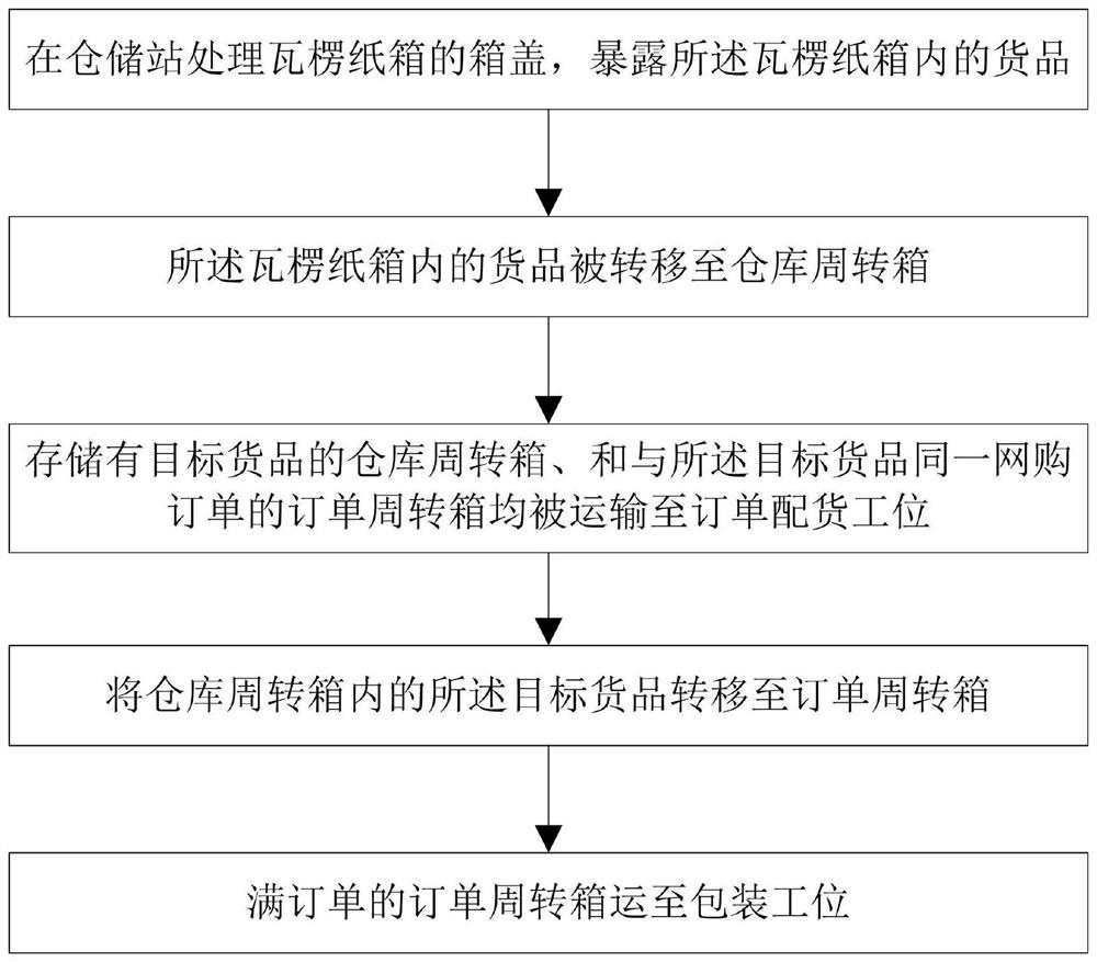 E-commerce warehousing and distribution method