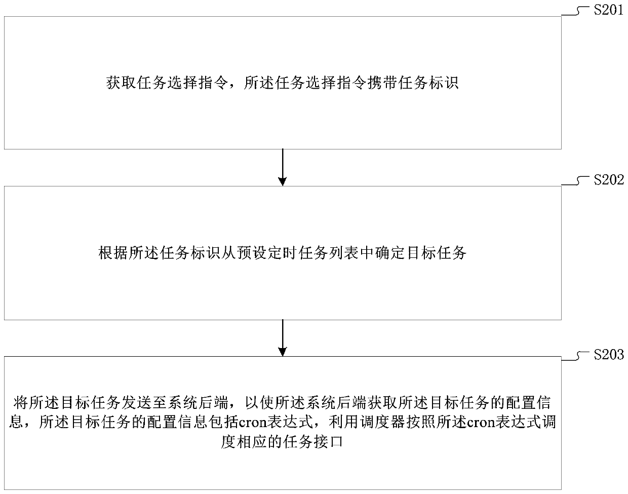 Task scheduling method and device