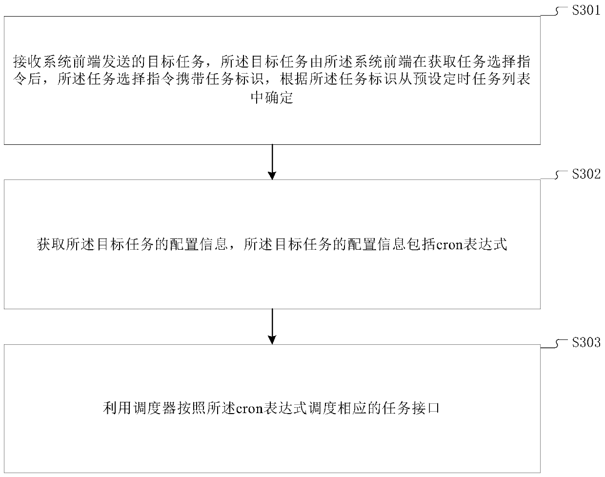 Task scheduling method and device