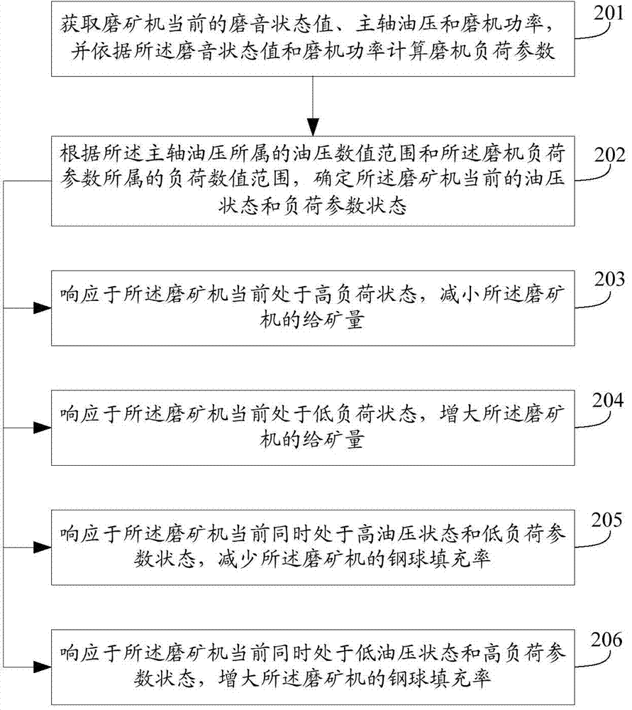 Method and device for adjusting steel ball filling rate in control of ore grinding machine