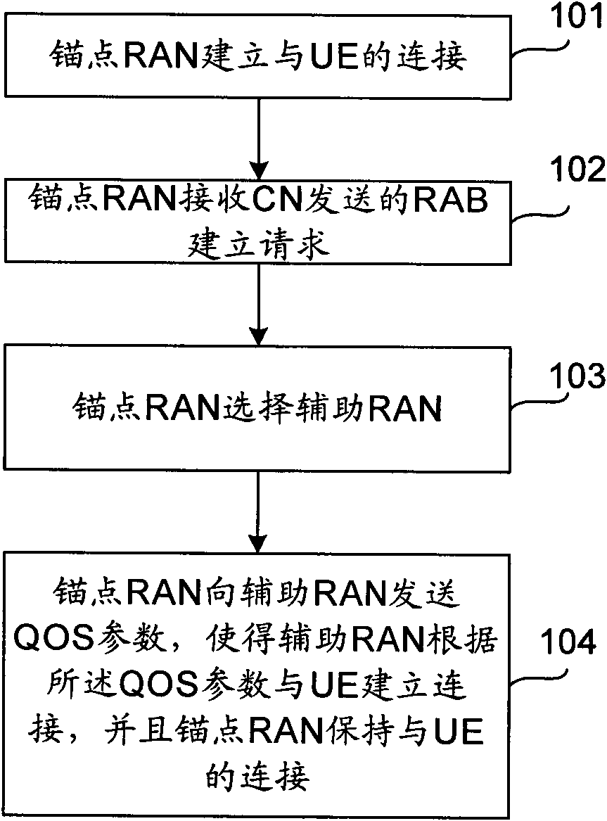 Aggregation system for multiple radio access networks, its implementation method, and access network elements