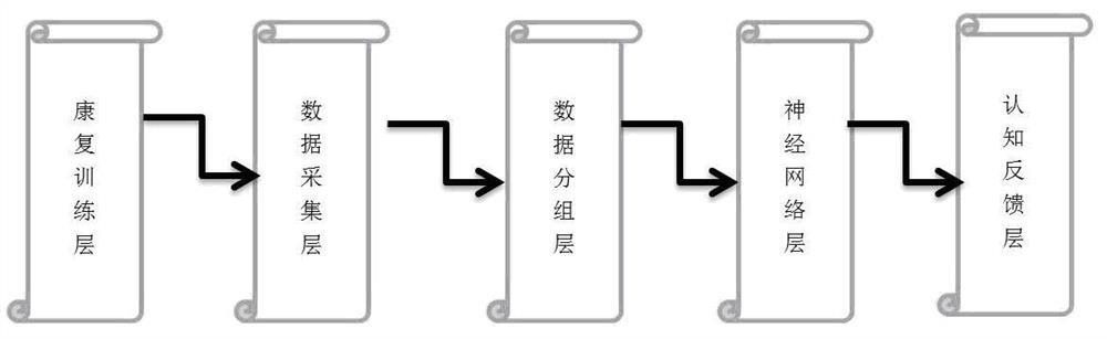 A Cognitive Rehabilitation Training System Based on Neural Network Algorithm