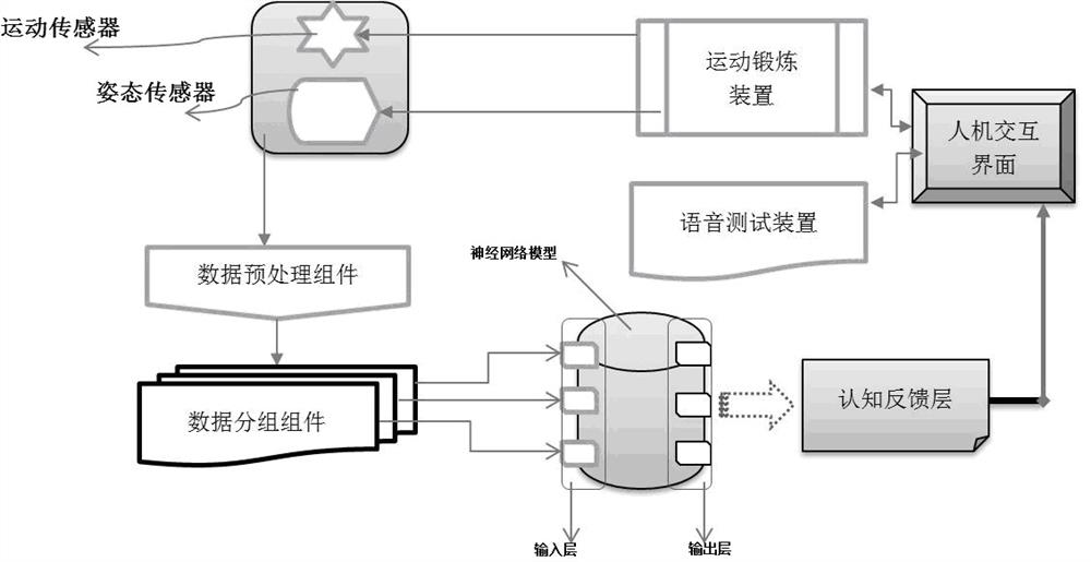 A Cognitive Rehabilitation Training System Based on Neural Network Algorithm