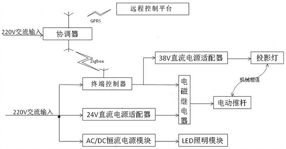 Garden lamp with projection function and arrangement method of projection lamp