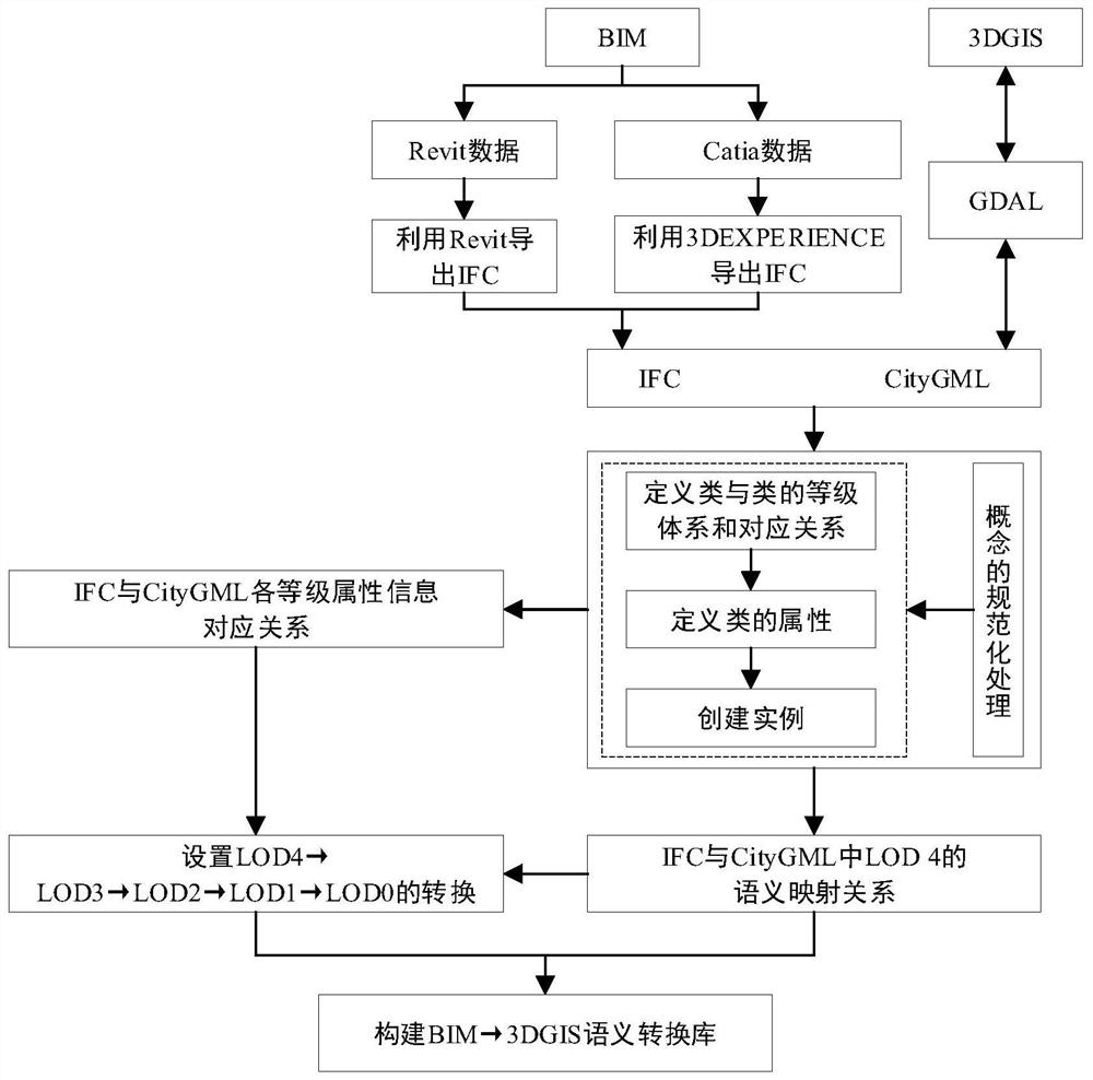 Safety detection method of building hidden facilities based on 3dgis+bim