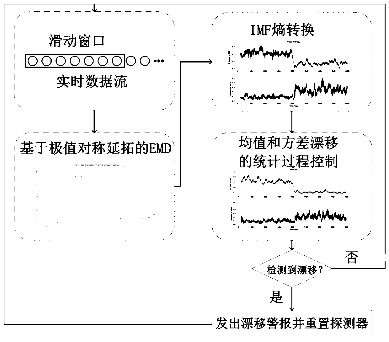 Time series concept drift detection method and system, medium and equipment