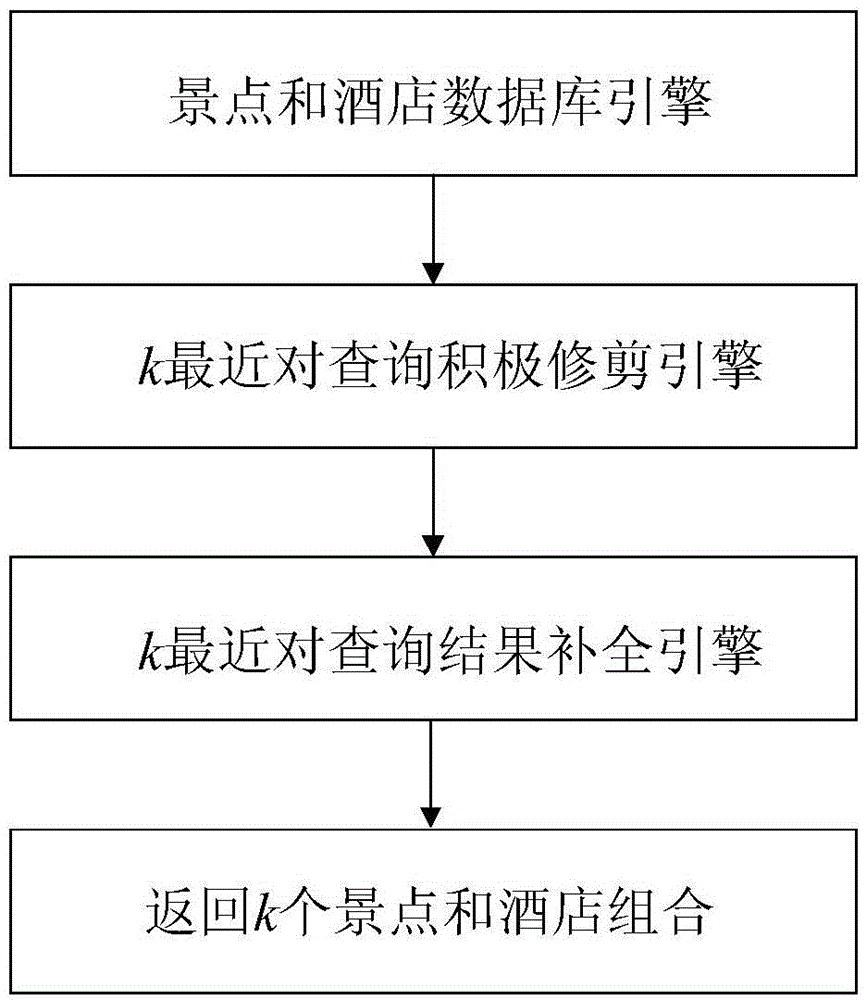 Optimal scenic spot and hotel pairing method based on measurement k closest pair