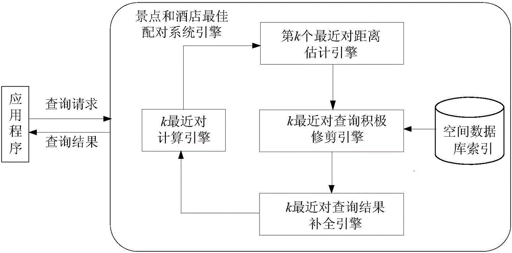 Optimal scenic spot and hotel pairing method based on measurement k closest pair