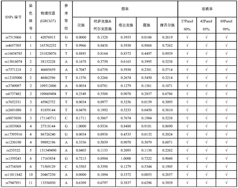 SNP marker combinations for inferring major ethnic groups in northwestern China and adjoining Central Asian countries