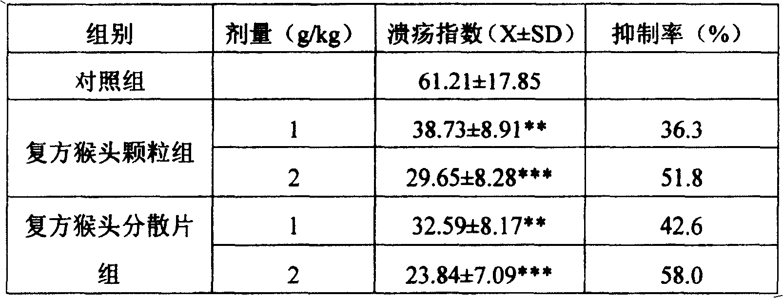 Compound hedgehog hydnum dispersion tablet for treating gastrosia, and its preparing method