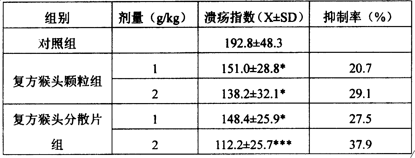 Compound hedgehog hydnum dispersion tablet for treating gastrosia, and its preparing method