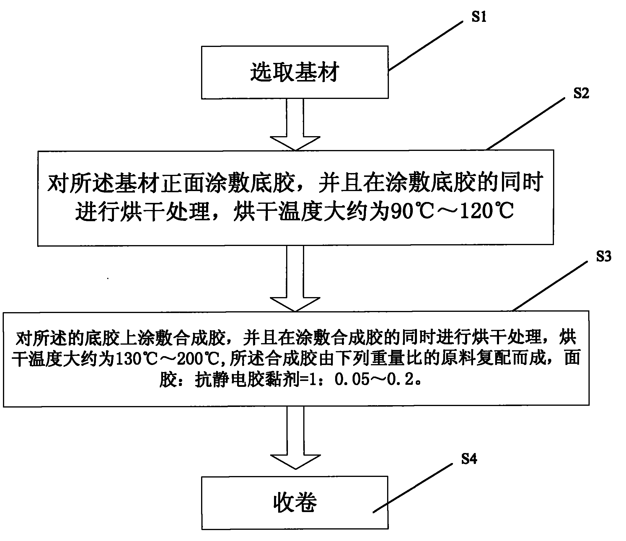 Processing method of antistatic adhesive tapes