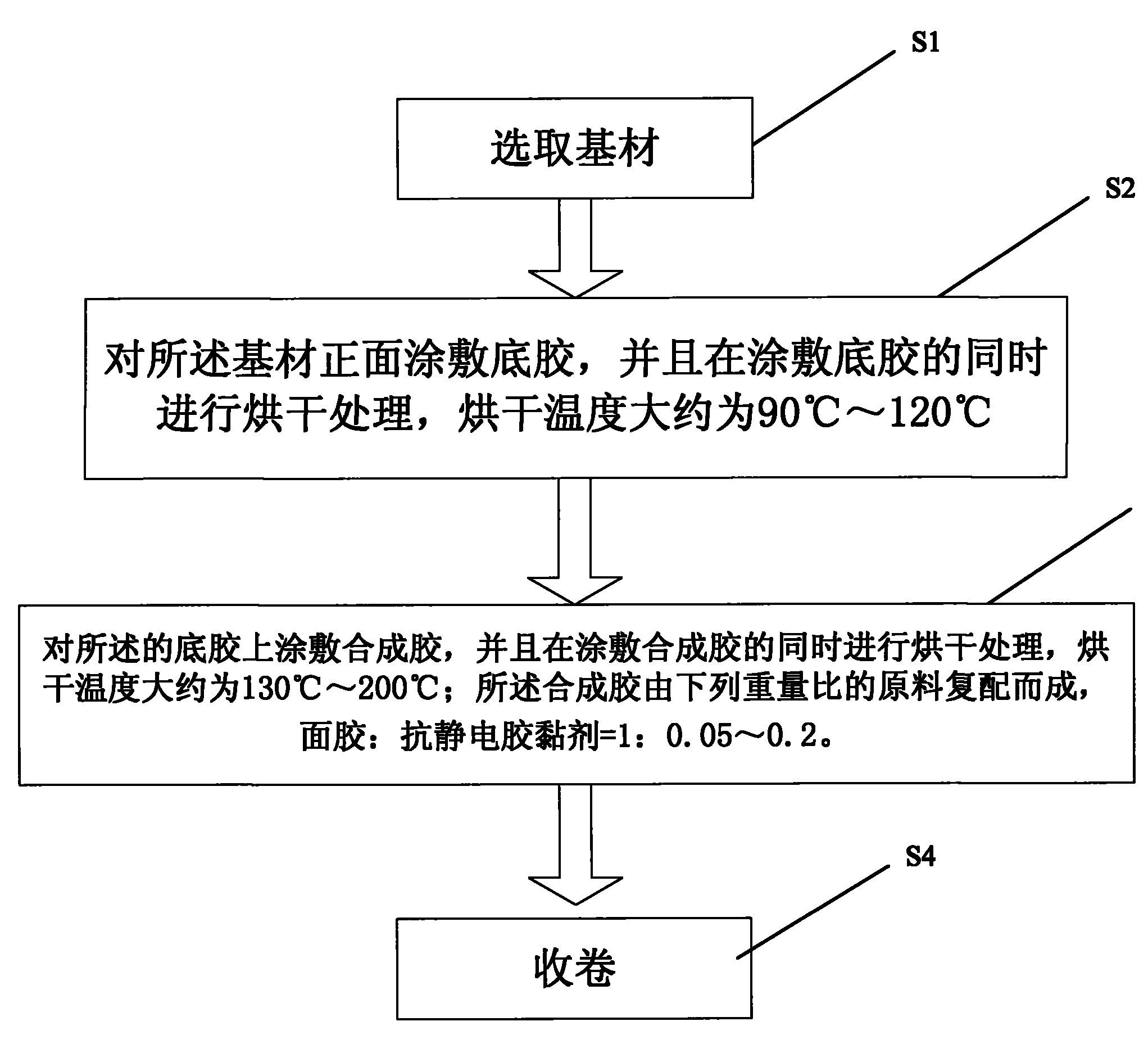 Processing method of antistatic adhesive tapes