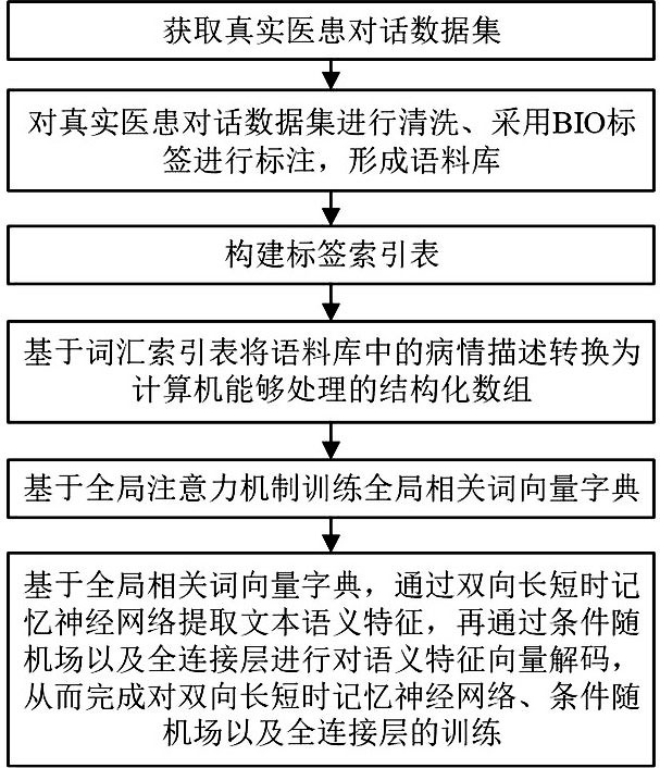 Man-machine interaction hospital guide method and system based on global attention intention recognition
