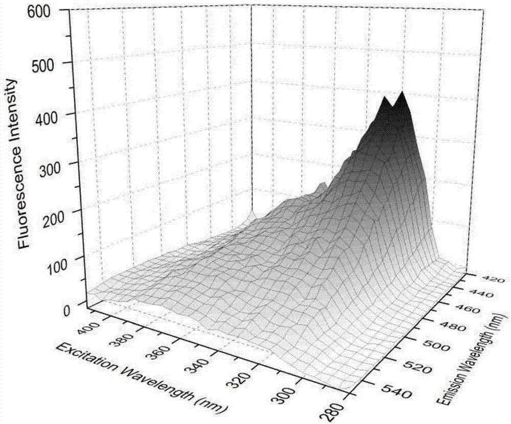 Fluorescence method for determining Sulfamethoxazole and Danofloxacin in milk simultaneously