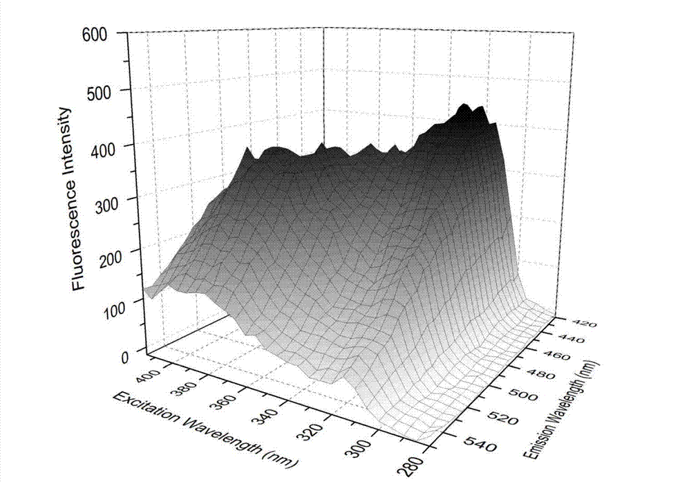 Fluorescence method for determining Sulfamethoxazole and Danofloxacin in milk simultaneously