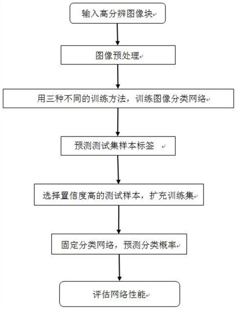 Hyperspectral classification method based on dual branch network