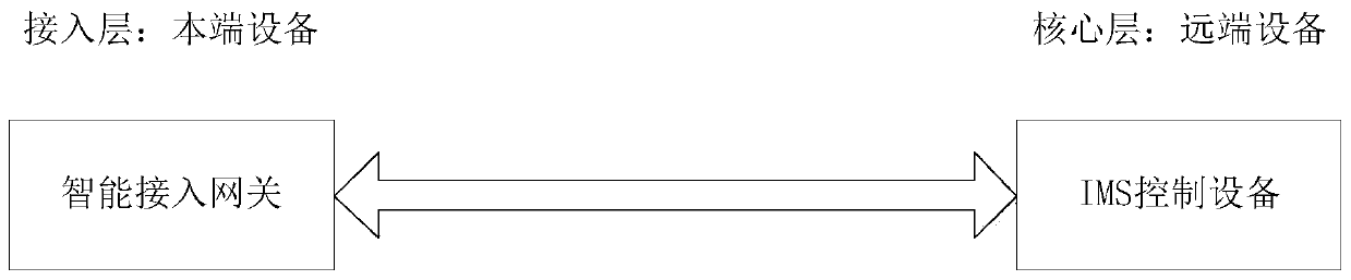 A method and a system for configuring a number table by an intelligent access gateway