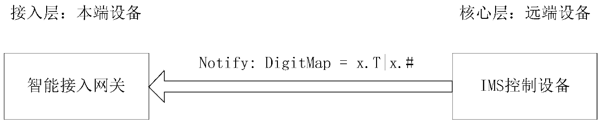 A method and a system for configuring a number table by an intelligent access gateway