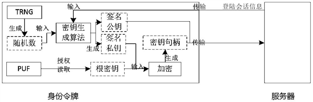 A System Based on Identity Authentication Server and Identity Authentication Token
