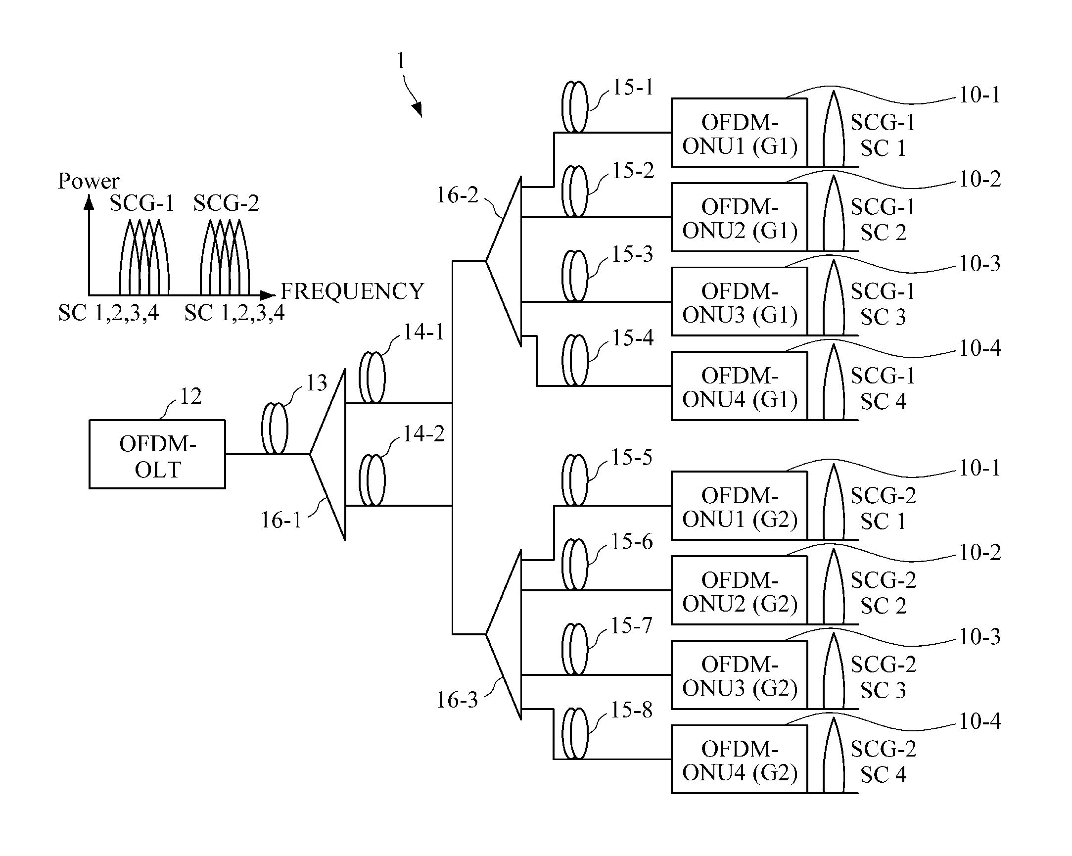 Orthogonal frequency division multiple access-passive optical network comprising optical network unit and optical line terminal