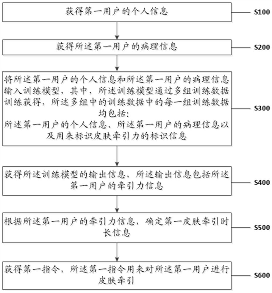 Orthopaedic patient skin traction nursing method and system