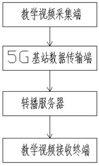 Intelligent multimedia teaching video rebroadcasting system and method based on 5G