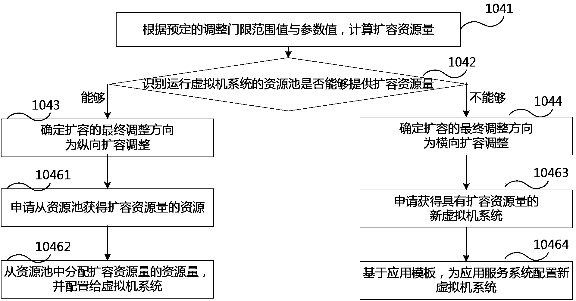 Resource adjusting method and device of application service system