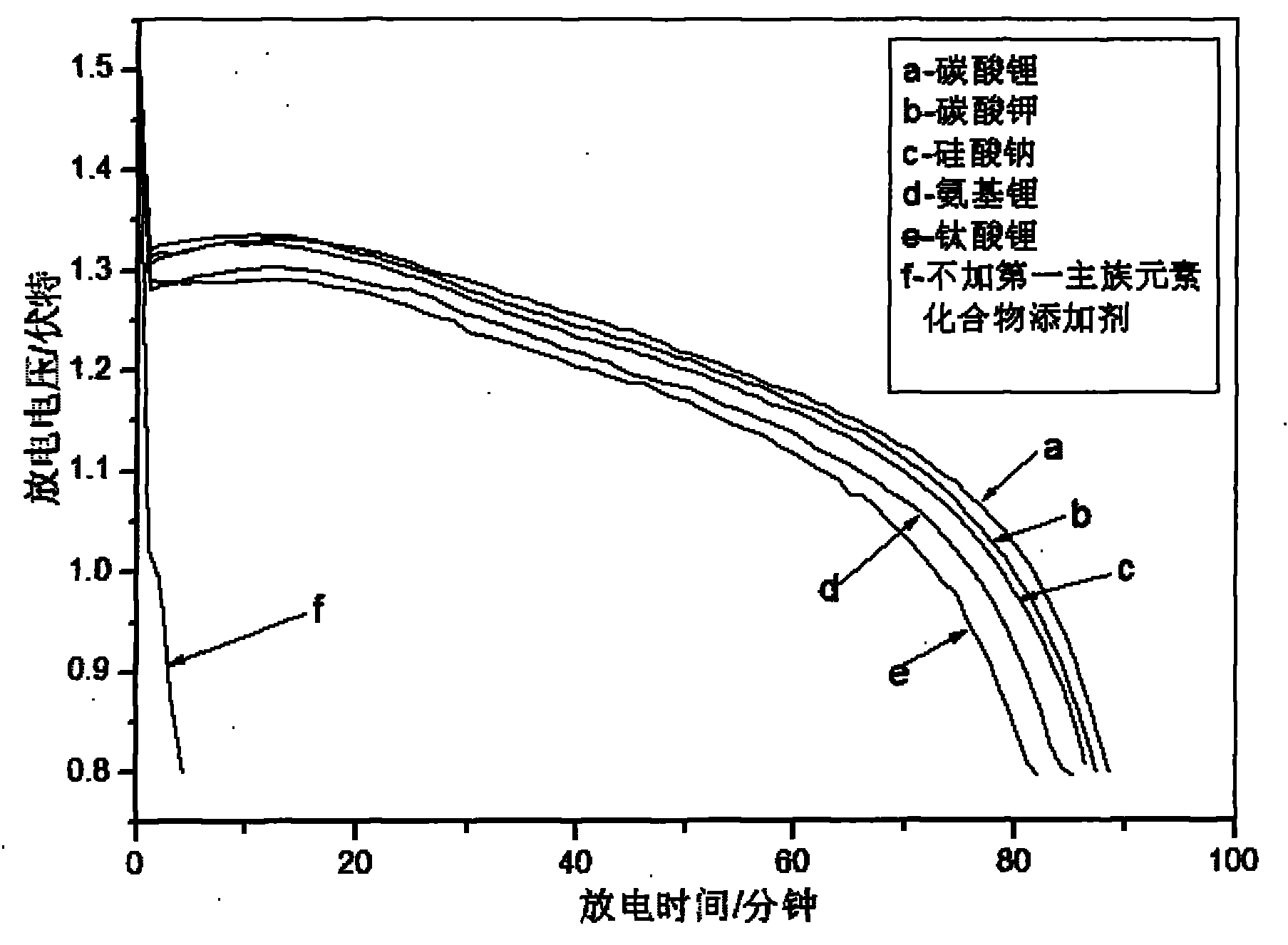 Anode material of Li-ferrous disulfide battery and battery