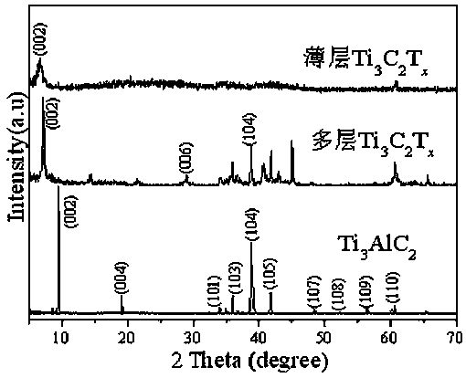 Preparation method and application of Bi4O5Br2/thin-layer Ti3C2 composite photocatalyst
