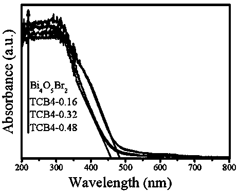 Preparation method and application of Bi4O5Br2/thin-layer Ti3C2 composite photocatalyst