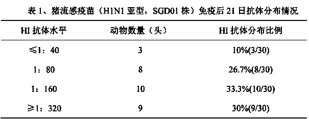 Method for determining titer of swine flu inactivated vaccine