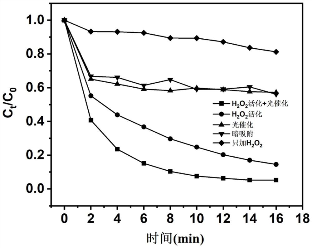 Preparation method and application of metal monatomic catalytic material M-C3N4 for activating soluble oxidant
