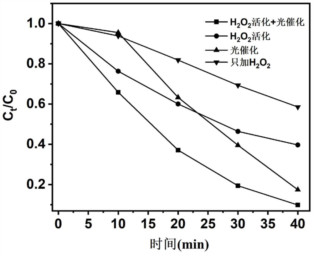 Preparation method and application of metal monatomic catalytic material M-C3N4 for activating soluble oxidant