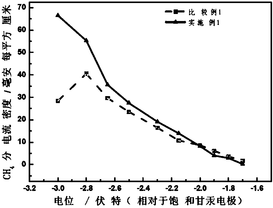 Method for improving electrode catalytic activity of CO2 for electrochemical reduction