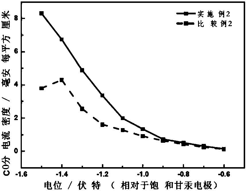 Method for improving electrode catalytic activity of CO2 for electrochemical reduction