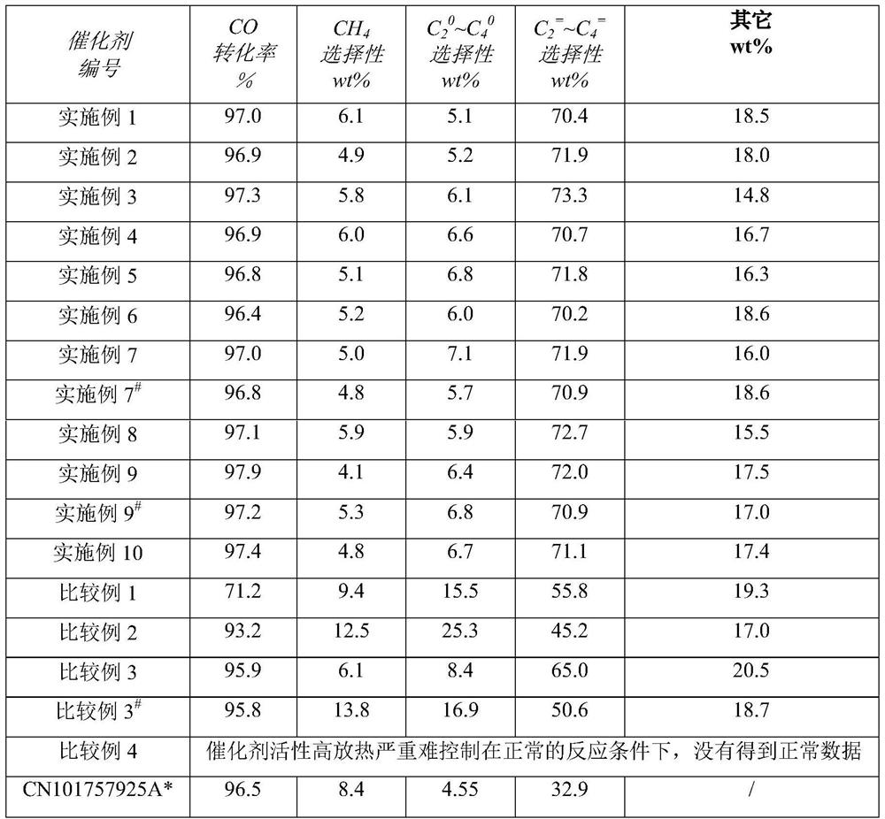 Iron-based catalyst for direct synthesis of low-carbon olefins from synthesis gas and preparation method thereof